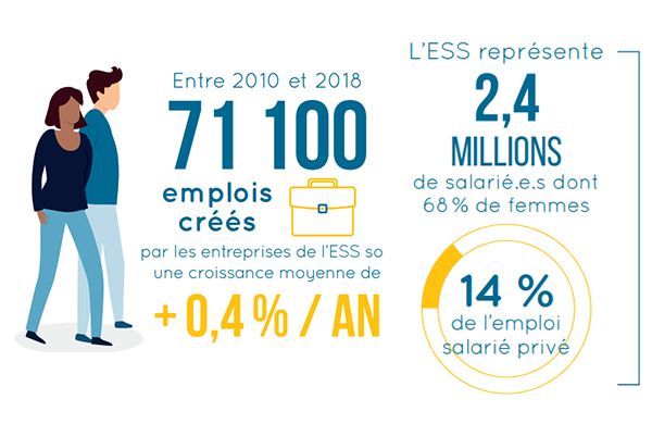 Conjoncture de l'emploi dans l'ESS en France