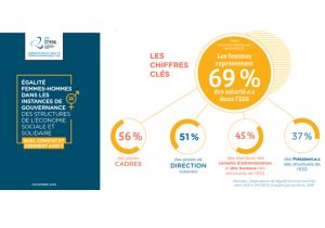 Egalité femmes-hommes dans les instances de gouvernance de l'ESS